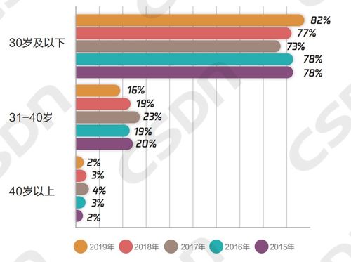 北京軟件開發群體新觀察 30歲以下開發者超八成，五成月薪5k至3w